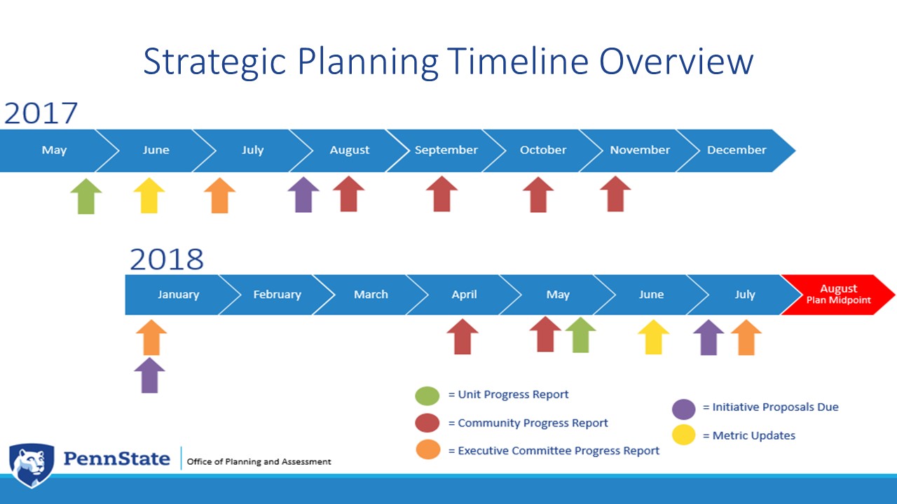 strategic planning act timeline